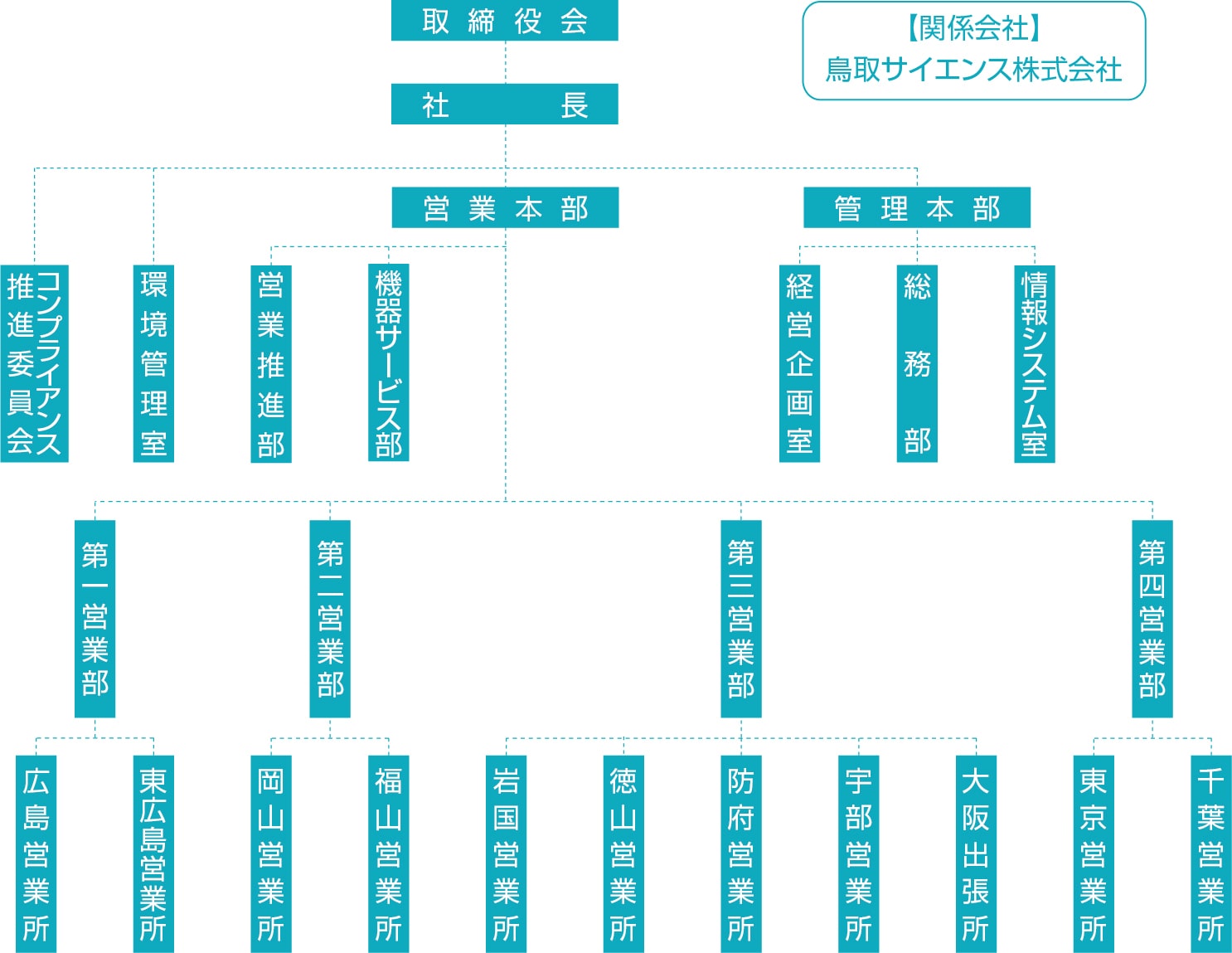 組織図